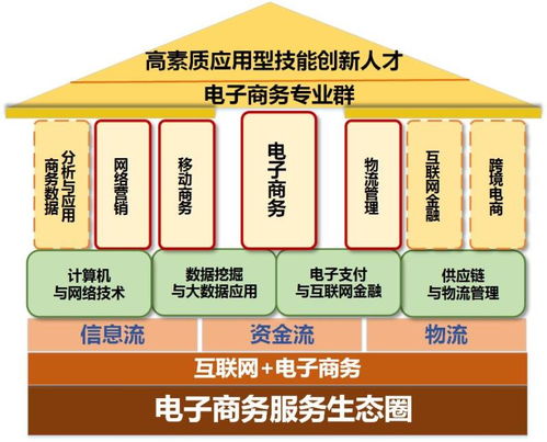 哪些单位要电子商务专业