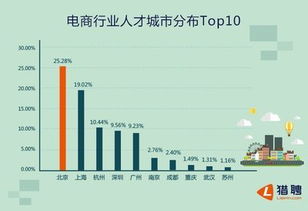 涉外电子商务专业排名